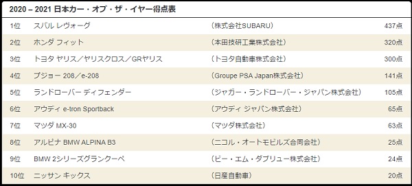 日本カーオブザイヤー１・得点表.jpg